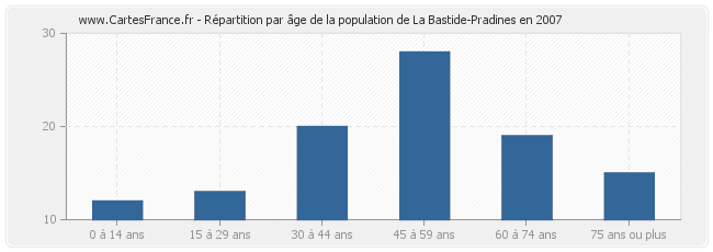 Répartition par âge de la population de La Bastide-Pradines en 2007